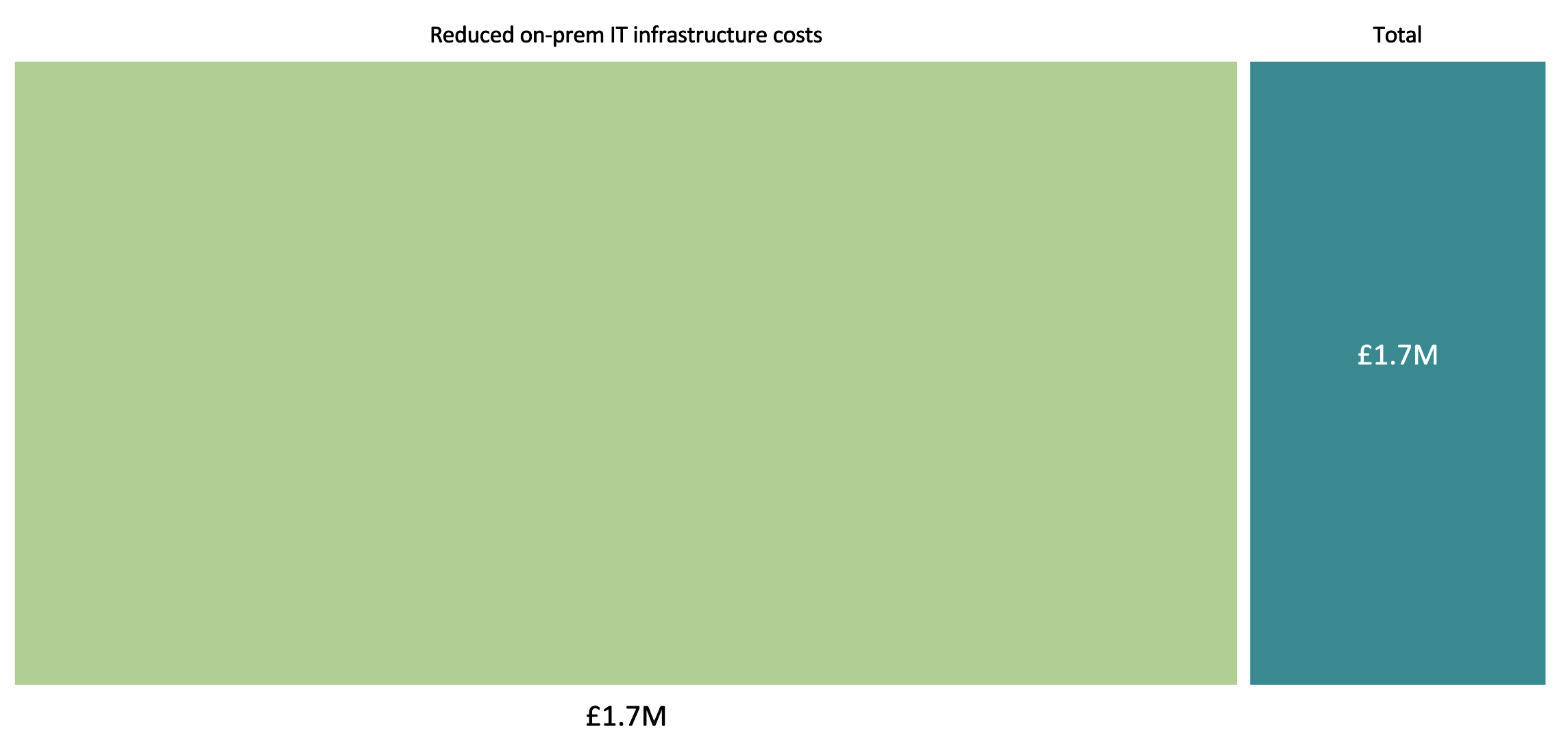 Cloud Blueprint investment use case