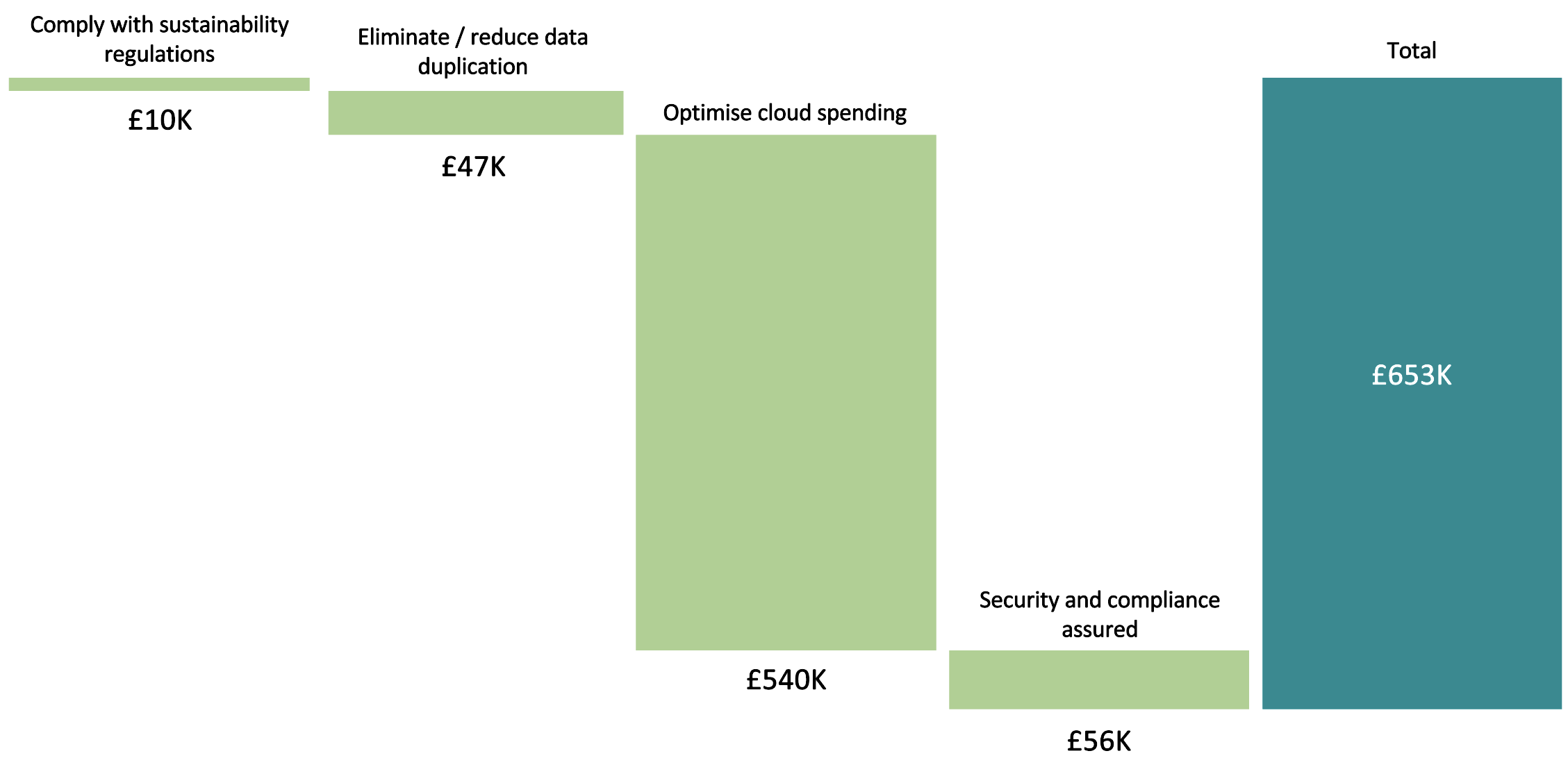 Enterprise Cloud Optimise investment use case